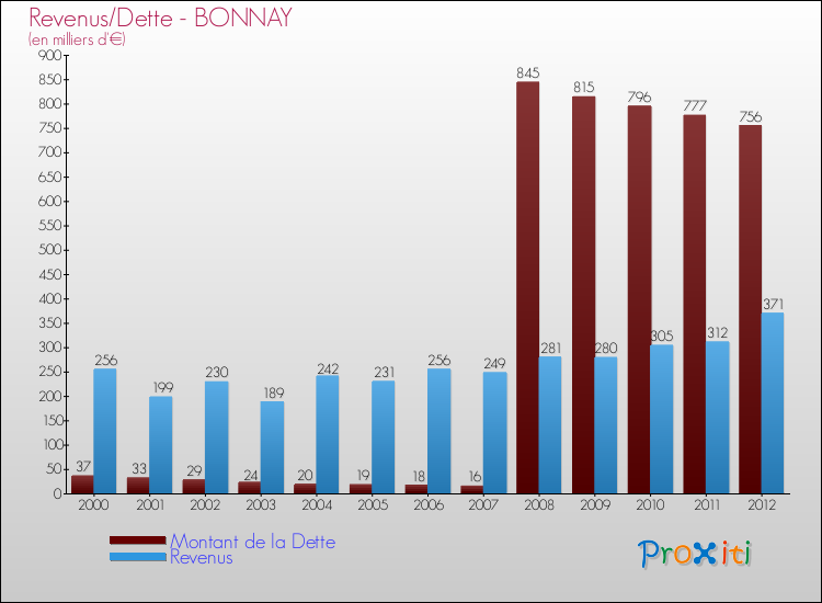 Evolution comparée de la dette et des revenus pour la commune de BONNAY de 2000 à 2012 Comparaison de la dette et des revenus pour BONNAY de 2000 à 2012