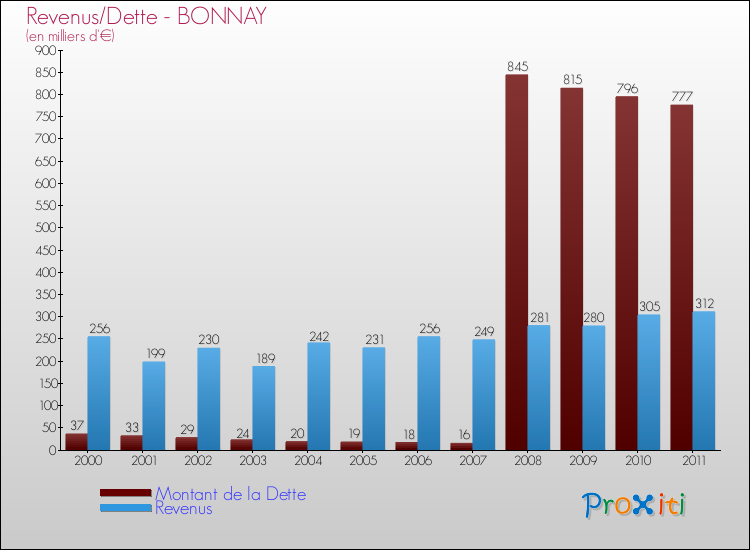 Evolution comparée de la dette et des revenus pour la commune de BONNAY de 2000 à 2011 Comparaison de la dette et des revenus pour BONNAY de 2000 à 2011