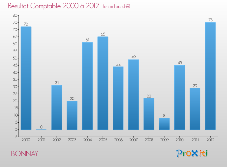 Evolution du résultat comptable pour la commune de BONNAY de 2000 à 2012 Evolution du résultat comptable pour BONNAY de 2000 à 2012