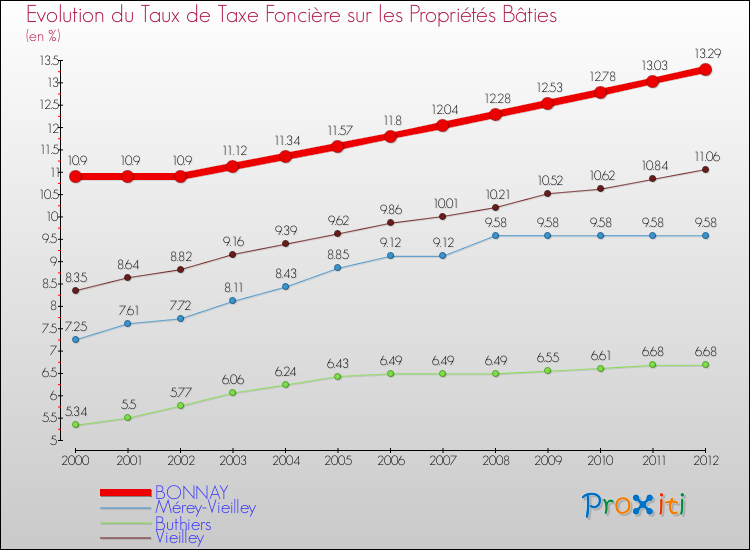 Evolution du taux de la taxe foncière sur le bati pour BONNAY et les communes proches de 2000 à 2012 Comparaison des taux de taxe foncière sur le bati pour BONNAY et les communes voisines de 2000 à 2012