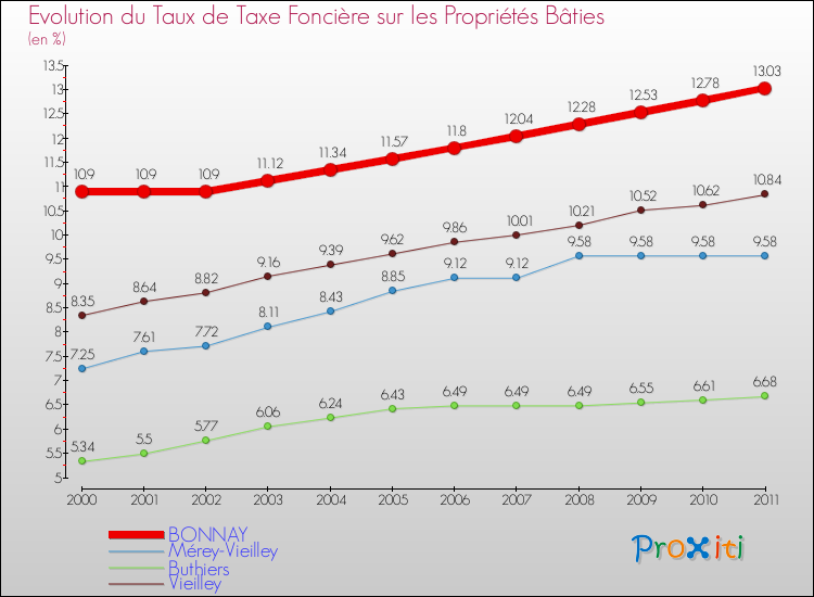 Evolution du taux de la taxe foncière sur le bati pour BONNAY et les communes proches Comparaison des taux de taxe foncière sur le bati pour BONNAY et les communes voisines