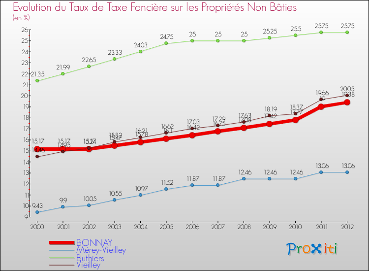 Evolution du taux de la taxe foncière sur les immeubles et terrains non batis pour BONNAY et les communes proches de 2000 à 2012 Comparaison des taux de la taxe foncière sur les immeubles et terrains non batis pour BONNAY et les communes voisines de 2000 à 2012