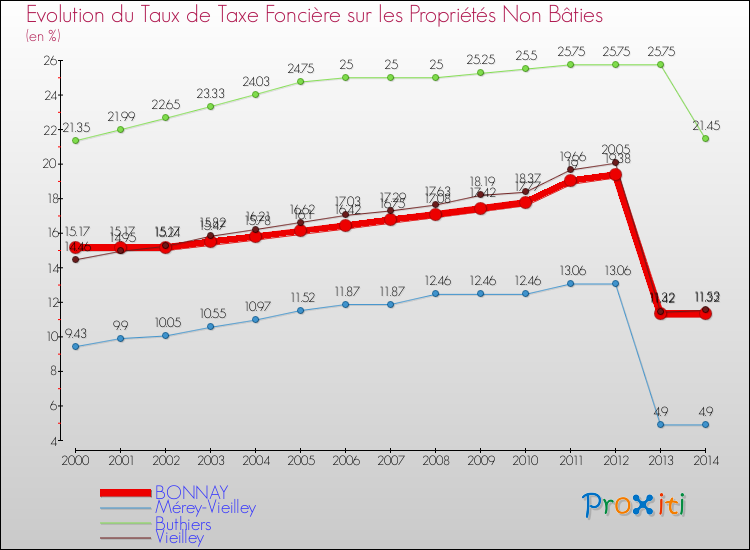 Evolution du taux de la taxe foncière sur les immeubles et terrains non batis pour BONNAY et les communes proches de 2000 à 2014 Comparaison des taux de la taxe foncière sur les immeubles et terrains non batis pour BONNAY et les communes voisines de 2000 à 2014