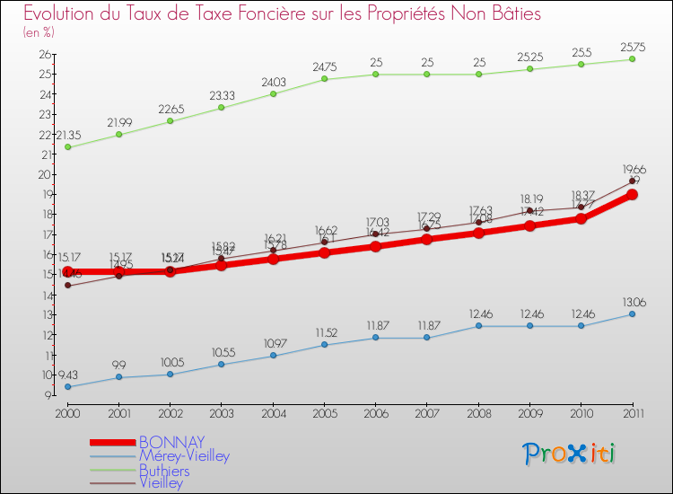 Evolution du taux de la taxe foncière sur les immeubles et terrains non batis pour BONNAY et les communes proches Comparaison des taux de la taxe foncière sur les immeubles et terrains non batis pour BONNAY et les communes voisines