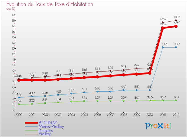 Evolution du taux de la taxe d'habitation pour BONNAY et les communes proches Comparaison des taux de la taxe d'habitation pour BONNAY et les communes voisines