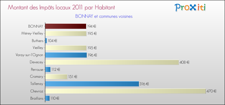 Montant des impôts locaux par Habitant pour BONNAY et les communes proches Comparaison des impôts locaux par habitant pour BONNAY et les communes voisines