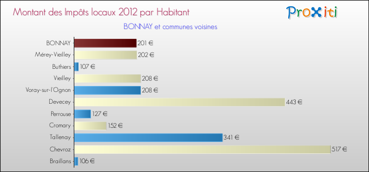 Montant des impôts locaux par Habitant pour BONNAY et les communes proches Comparaison des impôts locaux par habitant pour BONNAY et les communes voisines