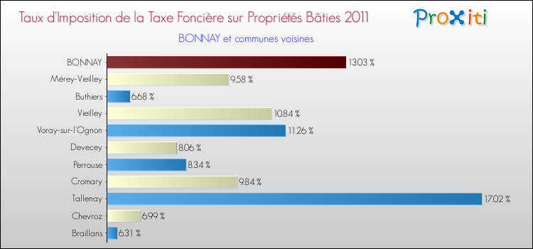 Taux d'imposition de la taxe foncière sur le bati 2011 pour BONNAY et les communes proches Comparaison des taux d'imposition de la taxe foncière sur le bati 2011 pour BONNAY et les communes voisines