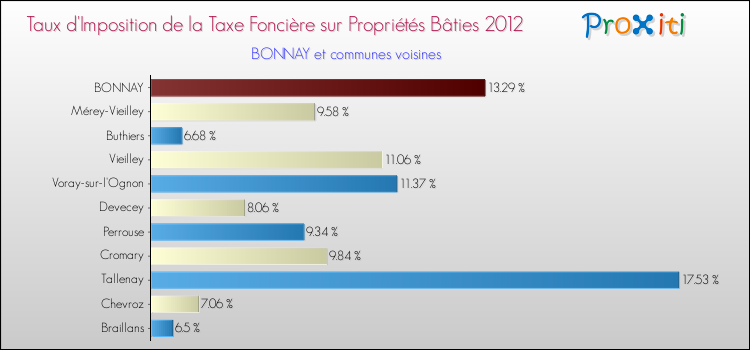 Taux d'imposition de la taxe foncière sur le bati 2012 pour BONNAY et les communes proches Comparaison des taux d'imposition de la taxe foncière sur le bati 2012 pour BONNAY et les communes voisines
