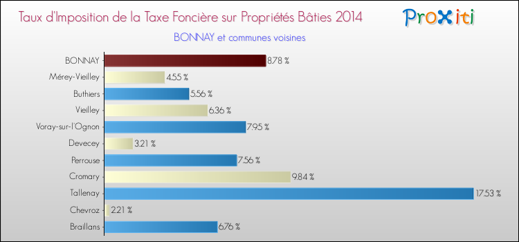 Taux d'imposition de la taxe foncière sur le bati 2014 pour BONNAY et les communes proches Comparaison des taux d'imposition de la taxe foncière sur le bati 2014 pour BONNAY et les communes voisines