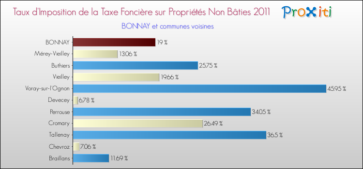 Taux d'imposition de la taxe foncière sur les immeubles et terrains non batis 2011 pour BONNAY et les communes proches Comparaison des taux d'imposition de la taxe foncière sur les immeubles et terrains non batis 2011 pour BONNAY et les communes voisines