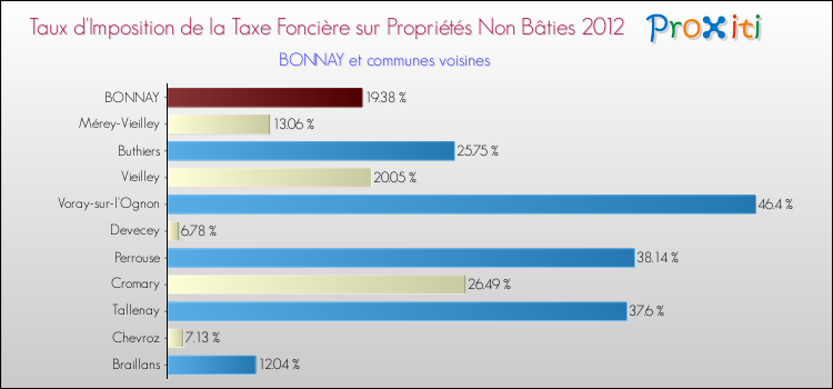 Taux d'imposition de la taxe foncière sur les immeubles et terrains non batis 2012 pour BONNAY et les communes proches Comparaison des taux d'imposition de la taxe foncière sur les immeubles et terrains non batis 2012 pour BONNAY et les communes voisines