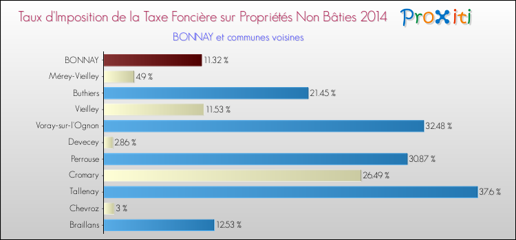 Taux d'imposition de la taxe foncière sur les immeubles et terrains non batis 2014 pour BONNAY et les communes proches Comparaison des taux d'imposition de la taxe foncière sur les immeubles et terrains non batis 2014 pour BONNAY et les communes voisines