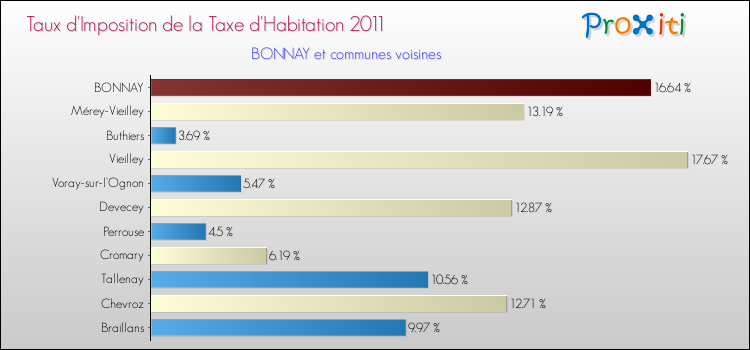 Taux d'imposition de la taxe d'habitation 2011 pour BONNAY et les communes proches Comparaison des taux d'imposition de la taxe d'habitation 2011 pour BONNAY et les communes voisines