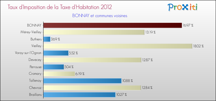 Taux d'imposition de la taxe d'habitation 2012 pour BONNAY et les communes proches Comparaison des taux d'imposition de la taxe d'habitation 2012 pour BONNAY et les communes voisines