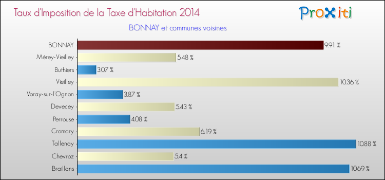 Taux d'imposition de la taxe d'habitation 2014 pour BONNAY et les communes proches Comparaison des taux d'imposition de la taxe d'habitation 2014 pour BONNAY et les communes voisines