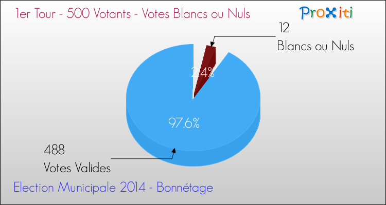 Votes blancs ou nuls au 1er Tour des Elections Municipales 2014 de la commune de Bonnétage Elections Municipales 2014 - Votes blancs ou nuls au 1er Tour pour la commune de Bonnétage