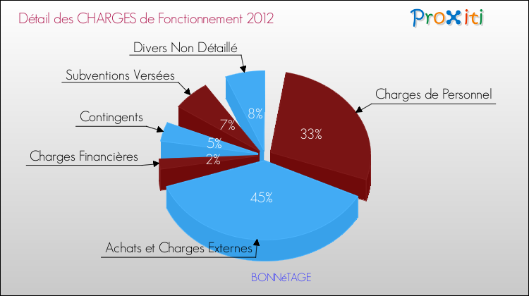 Décomposition des Charges de Fonctionnement 2012 de la commune de BONNéTAGE Charges de Fonctionnement 2012 pour la commune de BONNéTAGE