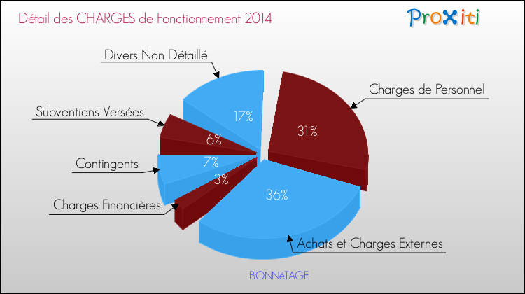 Décomposition des Charges de Fonctionnement 2014 de la commune de BONNéTAGE Charges de Fonctionnement 2014 pour la commune de BONNéTAGE