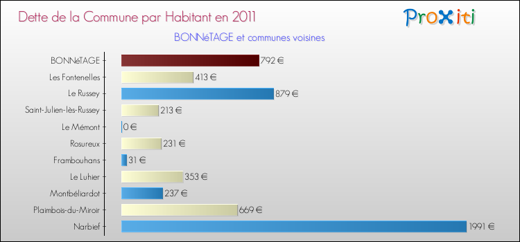 Dette par habitant de la commune en 2011 pour BONNéTAGE et les communes proches Comparaison de la dette par habitant de la commune en 2011 pour BONNéTAGE et les communes voisines