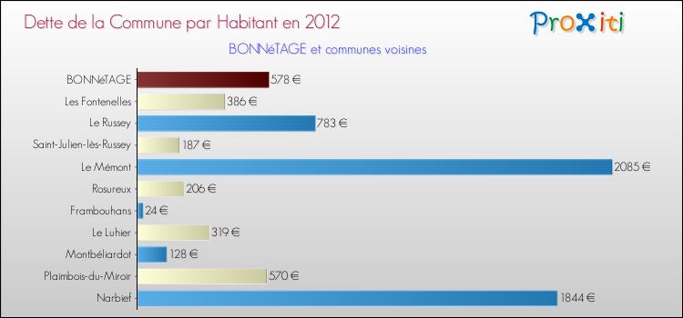 Dette par habitant de la commune en 2012 pour BONNéTAGE et les communes proches Comparaison de la dette par habitant de la commune en 2012 pour BONNéTAGE et les communes voisines