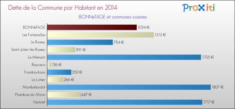 Dette par habitant de la commune en 2014 pour BONNéTAGE et les communes proches Comparaison de la dette par habitant de la commune en 2014 pour BONNéTAGE et les communes voisines