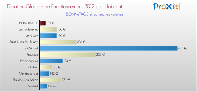 Montant des dotations globales de fonctionnement DGF par Habitant pour BONNéTAGE et les communes proches Comparaison des des dotations globales de fonctionnement DGF par habitant pour BONNéTAGE et les communes voisines