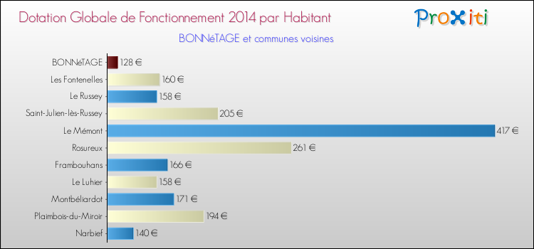 Montant des dotations globales de fonctionnement DGF par Habitant pour BONNéTAGE et les communes proches en 2014. Comparaison des des dotations globales de fonctionnement DGF par habitant pour BONNéTAGE et les communes voisines en 2014.