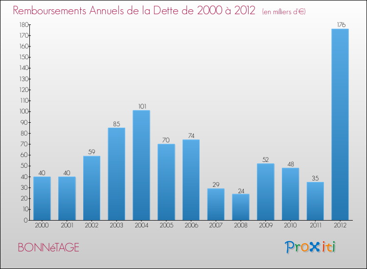 Evolution de l'annuité de la dette pour la commune de BONNéTAGE de 2000 à 2012 Annuités de la dette pour BONNéTAGE de 2000 à 2012