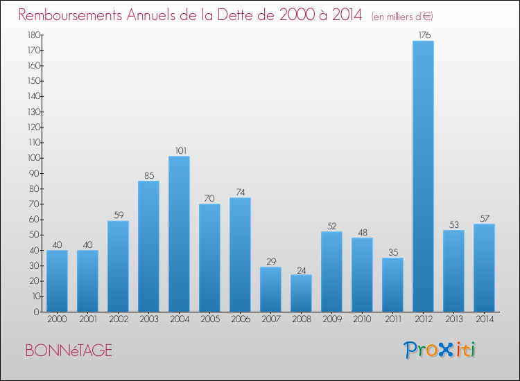 Evolution de l'annuité de la dette pour la commune de BONNéTAGE de 2000 à 2014 Annuités de la dette pour BONNéTAGE de 2000 à 2014