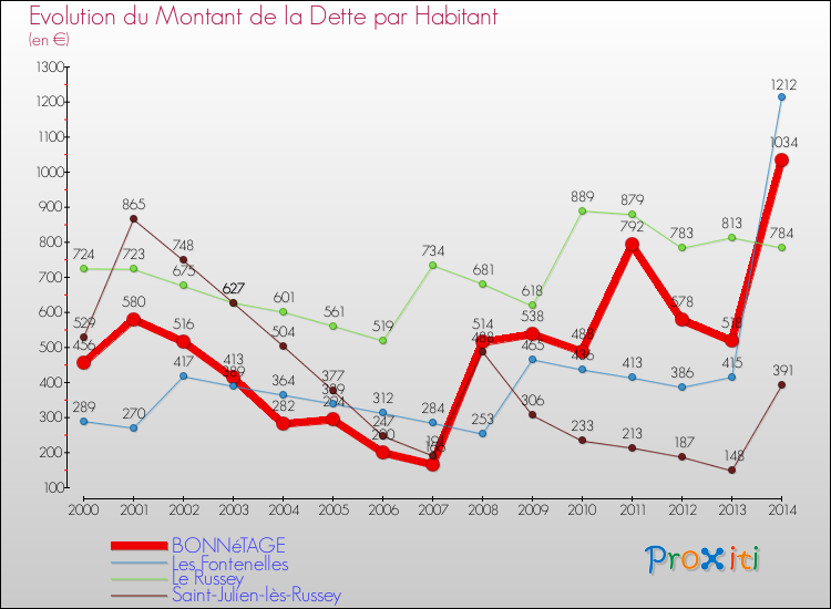 Evolution de la dette par habitant pour la commune de BONNéTAGE et les communes proches de 2000 à 2014 Comparaison de la dette par habitant pour BONNéTAGE et les communes voisines de 2000 à 2014