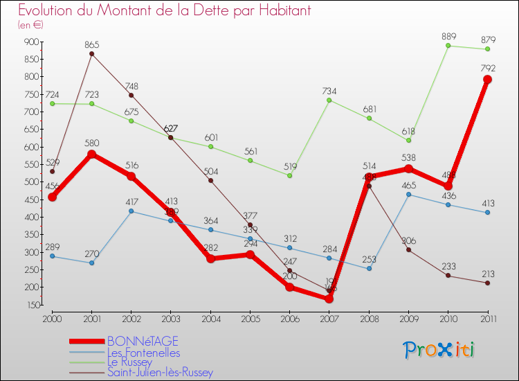 Evolution de la dette par habitant pour la commune de BONNéTAGE et les communes proches Comparaison de la dette par habitant pour BONNéTAGE et les communes voisines