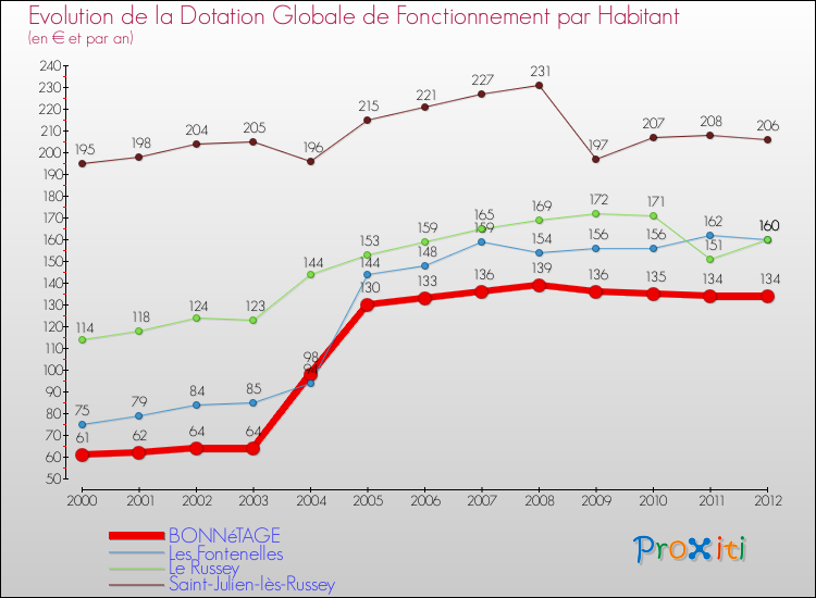 Evolution et montant de la dotation globale de fonctionnement par Habitant pour BONNéTAGE et les communes proches Comparaison des dotations globales de fonctionnement par habitant pour BONNéTAGE et les communes voisines