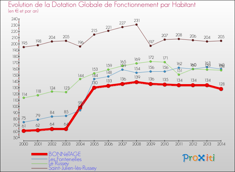 Evolution et montant de la dotation globale de fonctionnement par Habitant pour BONNéTAGE et les communes proches de 2000 à 2014. Comparaison des dotations globales de fonctionnement par habitant pour BONNéTAGE et les communes voisines de 2000 à 2014.