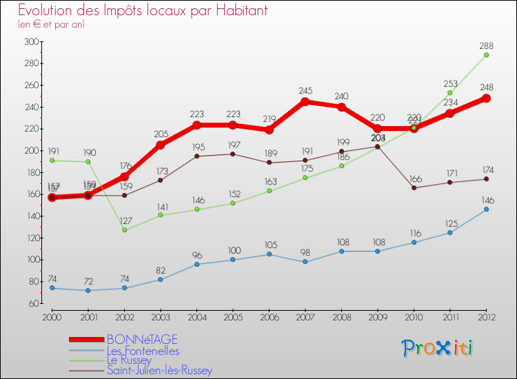 Evolution et montant des impôts locaux par Habitant pour BONNéTAGE et les communes proches Comparaison des impôts locaux par habitant pour BONNéTAGE et les communes voisines
