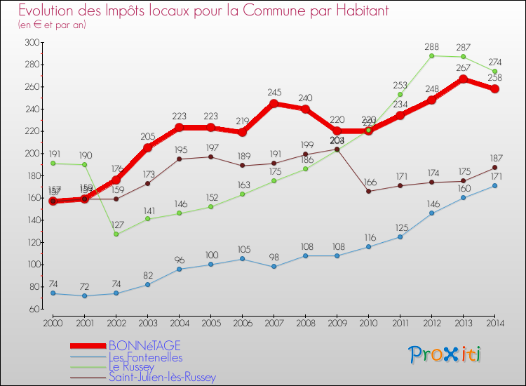 Evolution et montant des impôts locaux par Habitant pour BONNéTAGE et les communes proches de 2000 à 2014 Comparaison des impôts locaux par habitant pour BONNéTAGE et les communes voisines de 2000 à 2014