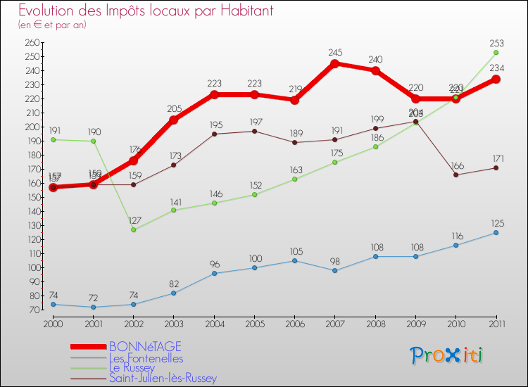 Evolution et montant des impôts locaux par Habitant pour BONNéTAGE et les communes proches Comparaison des impôts locaux par habitant pour BONNéTAGE et les communes voisines