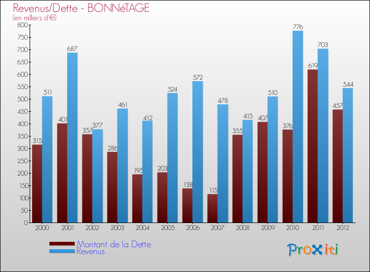 Evolution comparée de la dette et des revenus pour la commune de BONNéTAGE de 2000 à 2012 Comparaison de la dette et des revenus pour BONNéTAGE de 2000 à 2012