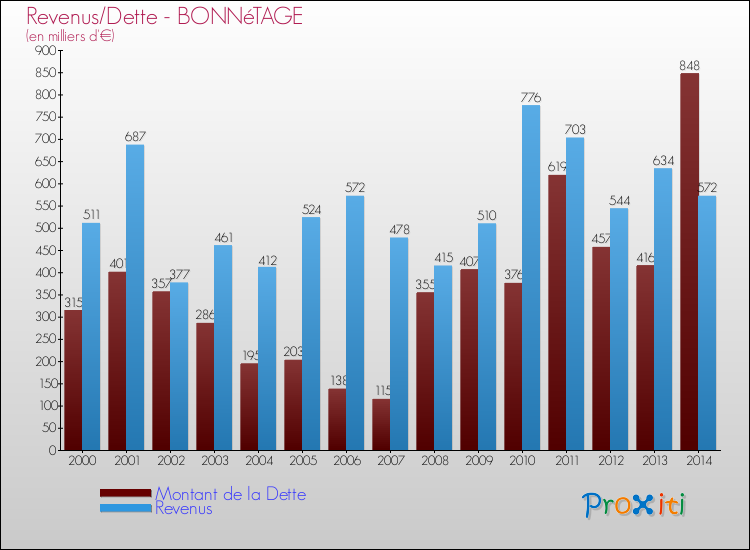 Evolution comparée de la dette et des revenus pour la commune de BONNéTAGE de 2000 à 2014 Comparaison de la dette et des revenus pour BONNéTAGE de 2000 à 2014