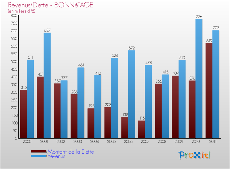Evolution comparée de la dette et des revenus pour la commune de BONNéTAGE de 2000 à 2011 Comparaison de la dette et des revenus pour BONNéTAGE de 2000 à 2011