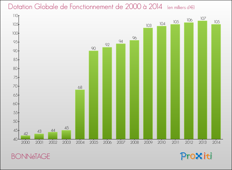 Evolution du montant de la Dotation Globale de Fonctionnement pour la commune de BONNéTAGE de 2000 à 2014 Evolution du montant de la Dotation Globale de Fonctionnement pour BONNéTAGE de 2000 à 2014