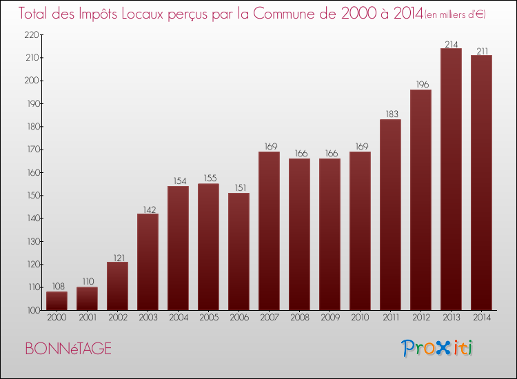 Evolution des Impôts Locaux pour la commune de BONNéTAGE de 2000 à 2014 Evolution des Impôts Locaux pour BONNéTAGE de 2000 à 2014