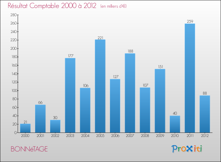 Evolution du résultat comptable pour la commune de BONNéTAGE de 2000 à 2012 Evolution du résultat comptable pour BONNéTAGE de 2000 à 2012