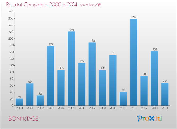 Evolution du résultat comptable pour la commune de BONNéTAGE de 2000 à 2014 Evolution du résultat comptable pour BONNéTAGE de 2000 à 2014