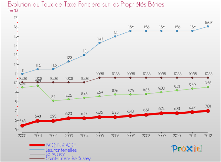 Evolution du taux de la taxe foncière sur le bati pour BONNéTAGE et les communes proches de 2000 à 2012 Comparaison des taux de taxe foncière sur le bati pour BONNéTAGE et les communes voisines de 2000 à 2012