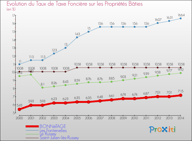 Evolution du taux de la taxe foncière sur le bati pour BONNéTAGE et les communes proches de 2000 à 2014 Comparaison des taux de taxe foncière sur le bati pour BONNéTAGE et les communes voisines de 2000 à 2014