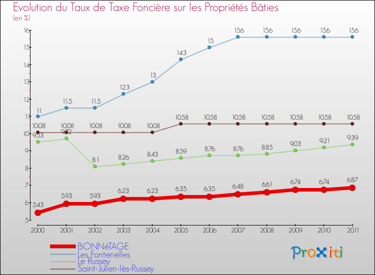 Evolution du taux de la taxe foncière sur le bati pour BONNéTAGE et les communes proches Comparaison des taux de taxe foncière sur le bati pour BONNéTAGE et les communes voisines