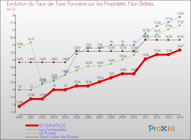 Evolution du taux de la taxe foncière sur les immeubles et terrains non batis pour BONNéTAGE et les communes proches de 2000 à 2014 Comparaison des taux de la taxe foncière sur les immeubles et terrains non batis pour BONNéTAGE et les communes voisines de 2000 à 2014