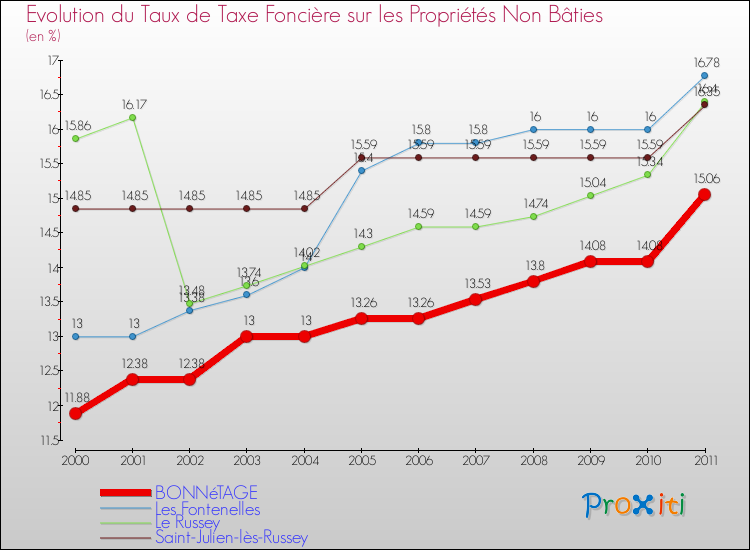 Evolution du taux de la taxe foncière sur les immeubles et terrains non batis pour BONNéTAGE et les communes proches Comparaison des taux de la taxe foncière sur les immeubles et terrains non batis pour BONNéTAGE et les communes voisines