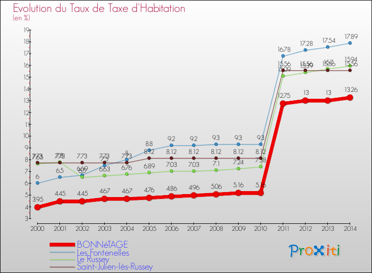 Evolution du taux de la taxe d'habitation pour BONNéTAGE et les communes proches de 2000 à 2014 Comparaison des taux de la taxe d'habitation pour BONNéTAGE et les communes voisines de 2000 à 2014